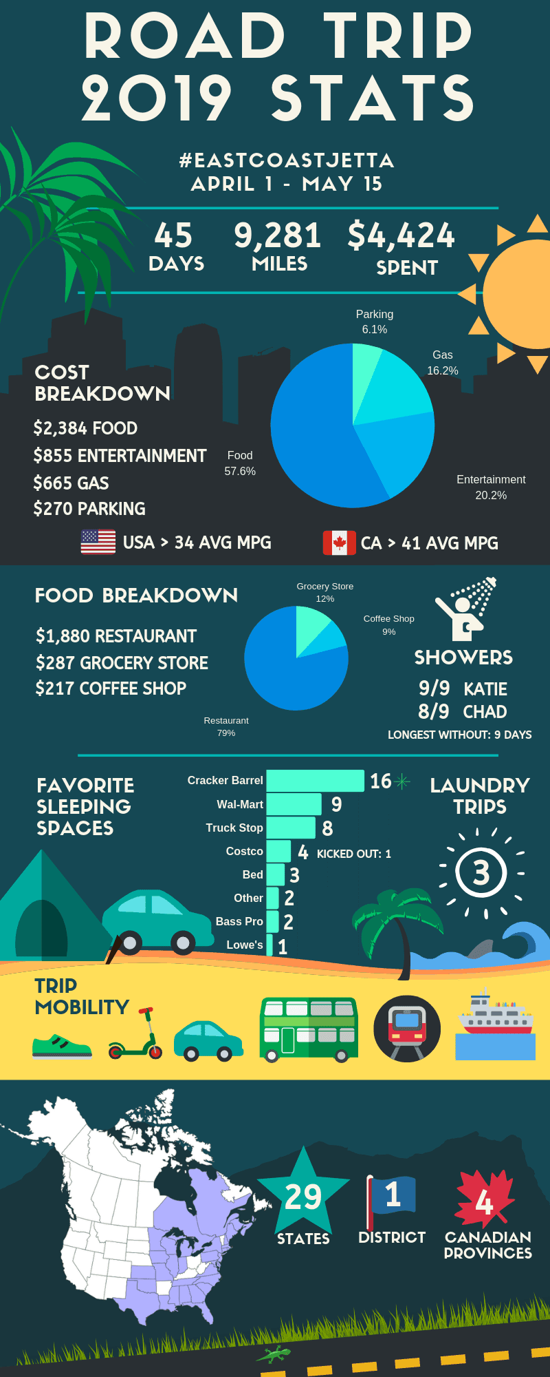 2019 Road Trip Stats Infographic